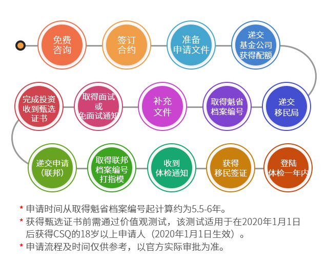 加拿大魁北克省投资移民申请流程