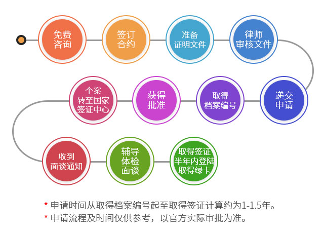 美国杰出人才计划EB1A申请流程