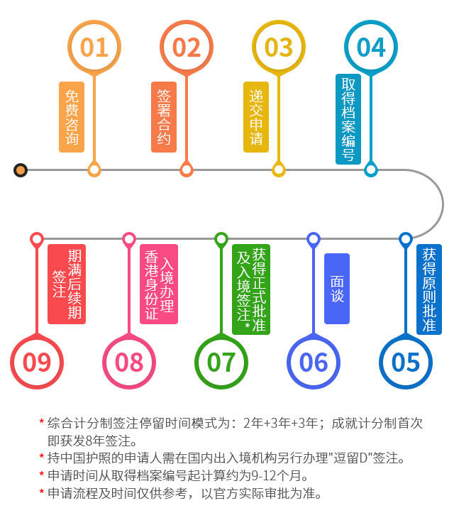 香港永居香港优秀人才入境计划申请流程